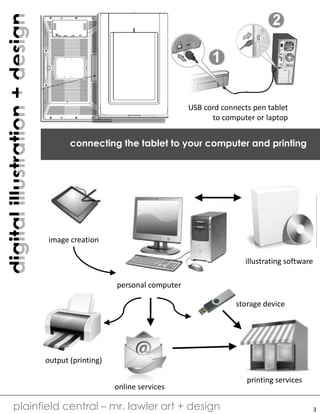 digitalillustration+design
plainfield central – mr. lawler art + design
connecting the tablet to your computer and printing
image creation
illustrating software
output (printing)
printing services
online services
storage device
personal computer
USB cord connects pen tablet
to computer or laptop
3
 