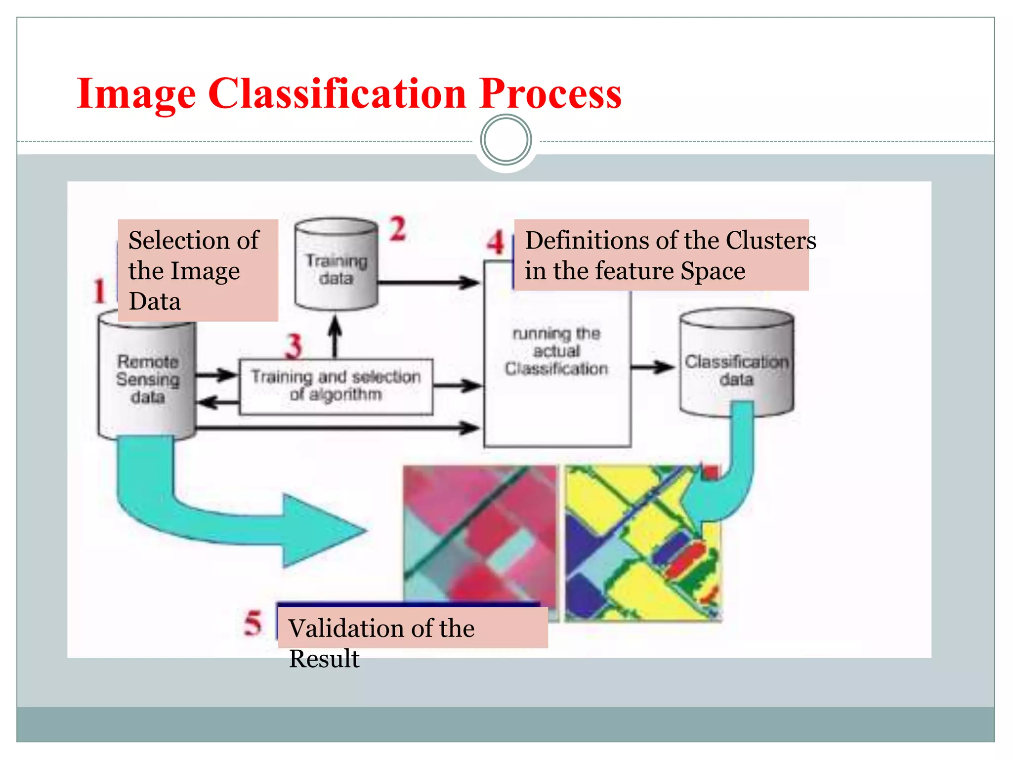 Image Classification Process
Validation of the
Result
Definitions of the Clusters
in the feature Space
Selection of
the Image
Data
 
