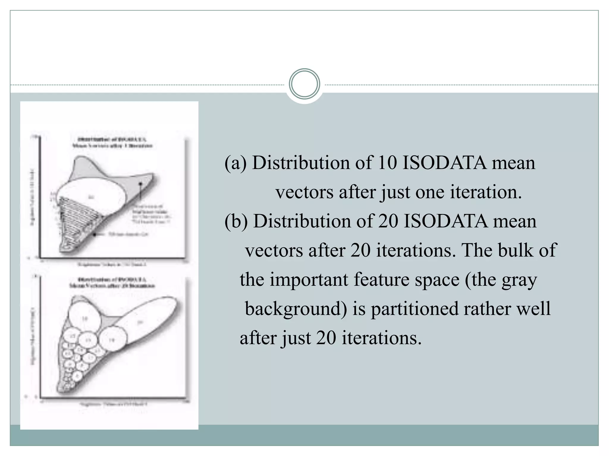 (a) Distribution of 10 ISODATA mean
vectors after just one iteration.
(b) Distribution of 20 ISODATA mean
vectors after 20 iterations. The bulk of
the important feature space (the gray
background) is partitioned rather well
after just 20 iterations.
 