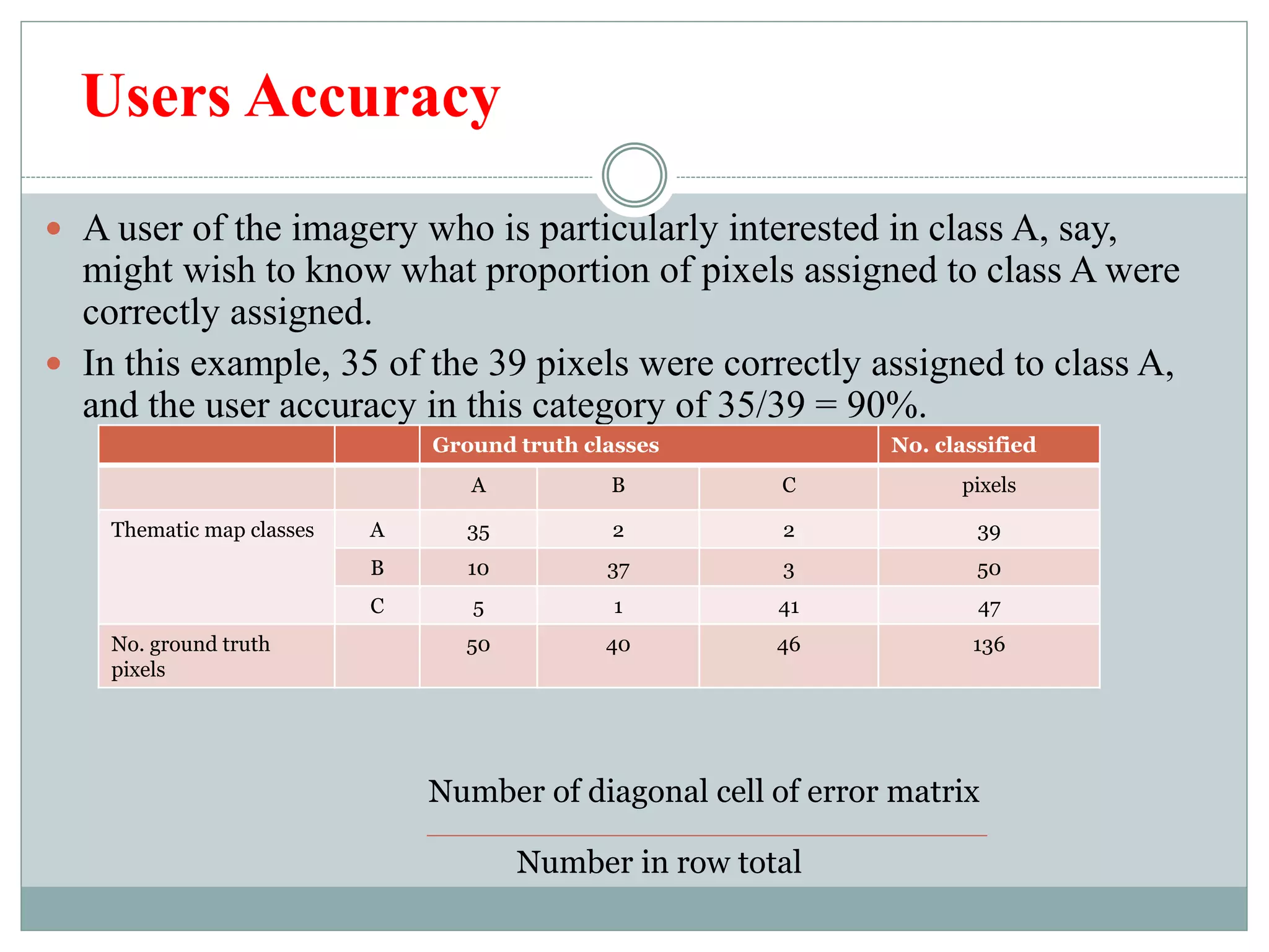 Users Accuracy
 A user of the imagery who is particularly interested in class A, say,
might wish to know what proportion of pixels assigned to class A were
correctly assigned.
 In this example, 35 of the 39 pixels were correctly assigned to class A,
and the user accuracy in this category of 35/39 = 90%.
Ground truth classes No. classified
A B C pixels
Thematic map classes A 35 2 2 39
B 10 37 3 50
C 5 1 41 47
No. ground truth
pixels
50 40 46 136
Number of diagonal cell of error matrix
Number in row total
 