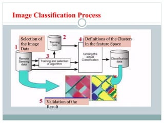 Image Classification Process
Validation of the
Result
Definitions of the Clusters
in the feature Space
Selection of
the Image
Data
 
