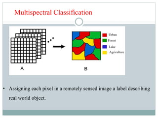 Multispectral Classification
• Assigning each pixel in a remotely sensed image a label describing
real world object.
 