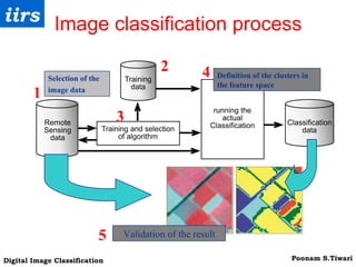 Image classification process Validation of the result Definition of the clusters in the feature space Selection of the image data   1 2 3 4 5 