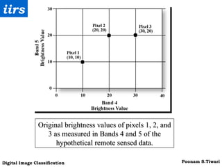 Original brightness values of pixels 1, 2, and 3 as measured in Bands 4 and 5 of the hypothetical remote sensed data. 