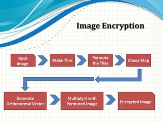 Image Encryption
Input
Image
Make Tiles
Permute
the Tiles
Chaos Map
Encrypted Image
Multiply it with
Permuted Image
Generate
Orthonormal Vector
 
