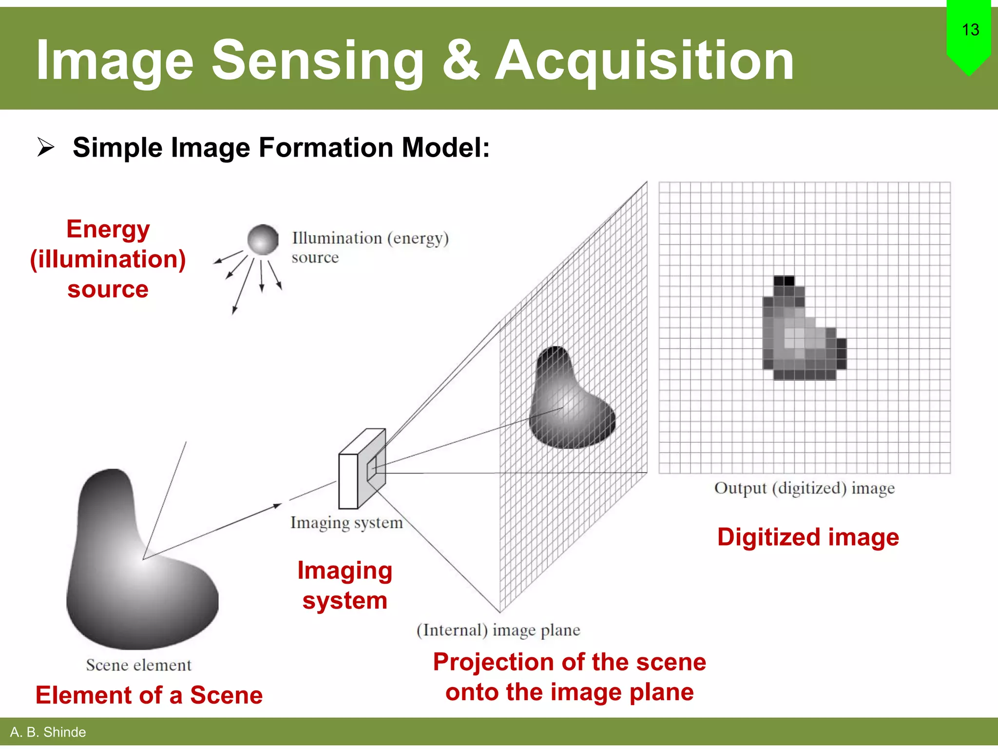 A. B. Shinde
Image Sensing & Acquisition
 Simple Image Formation Model:
13
Energy
(illumination)
source
Element of a Scene
Imaging
system
Projection of the scene
onto the image plane
Digitized image
 