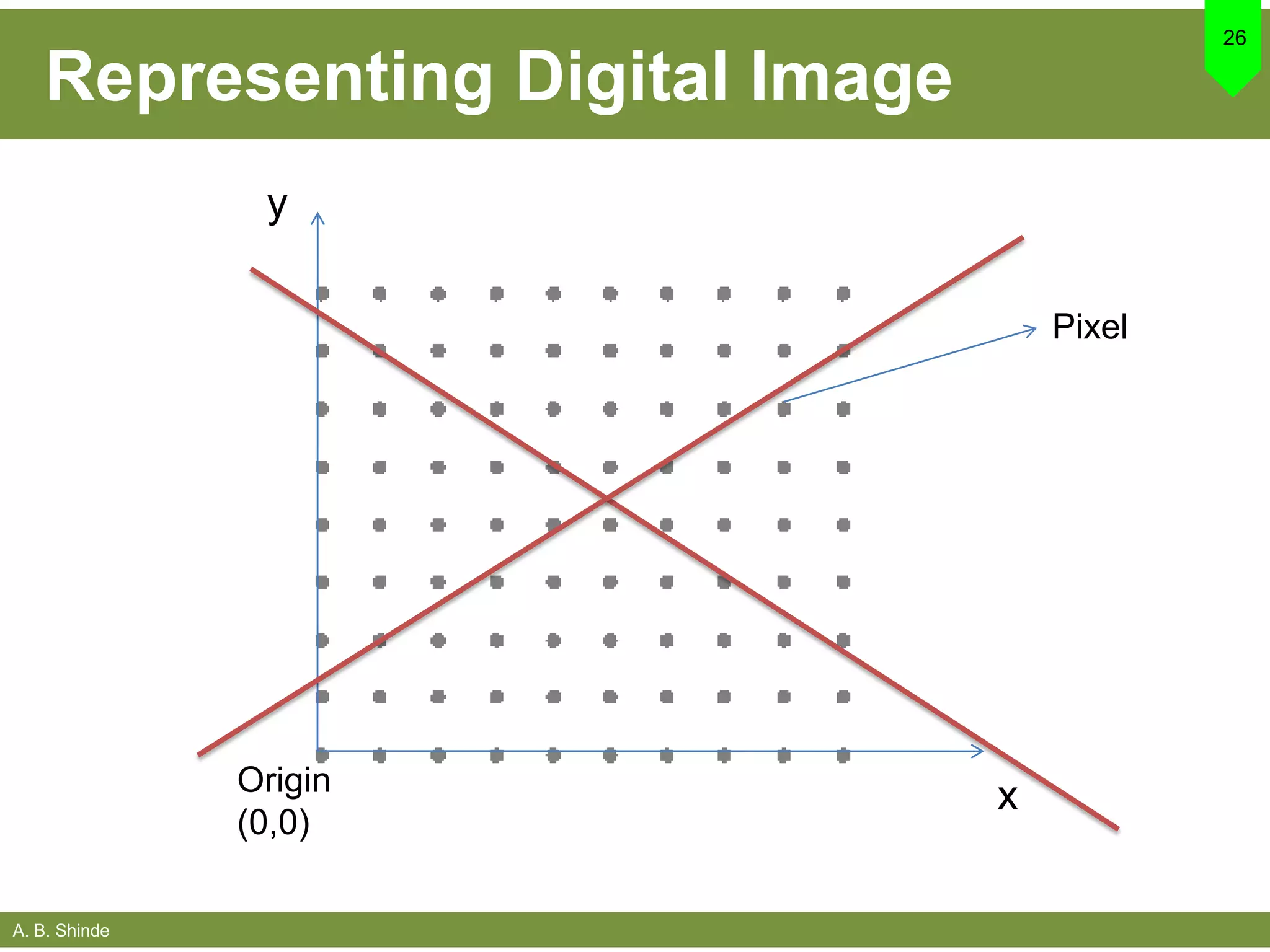 A. B. Shinde
Representing Digital Image
26
x
y
Origin
(0,0)
Pixel
 