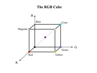 The RGB Cube
B
R
G
Red
Green
Blue Cyan
Yellow
Magenta
 