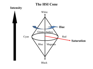 Black
The HSI Cone
White
Intensity
Red
Cyan
Blue Magenta
Green Yellow
Hue
Saturation
 