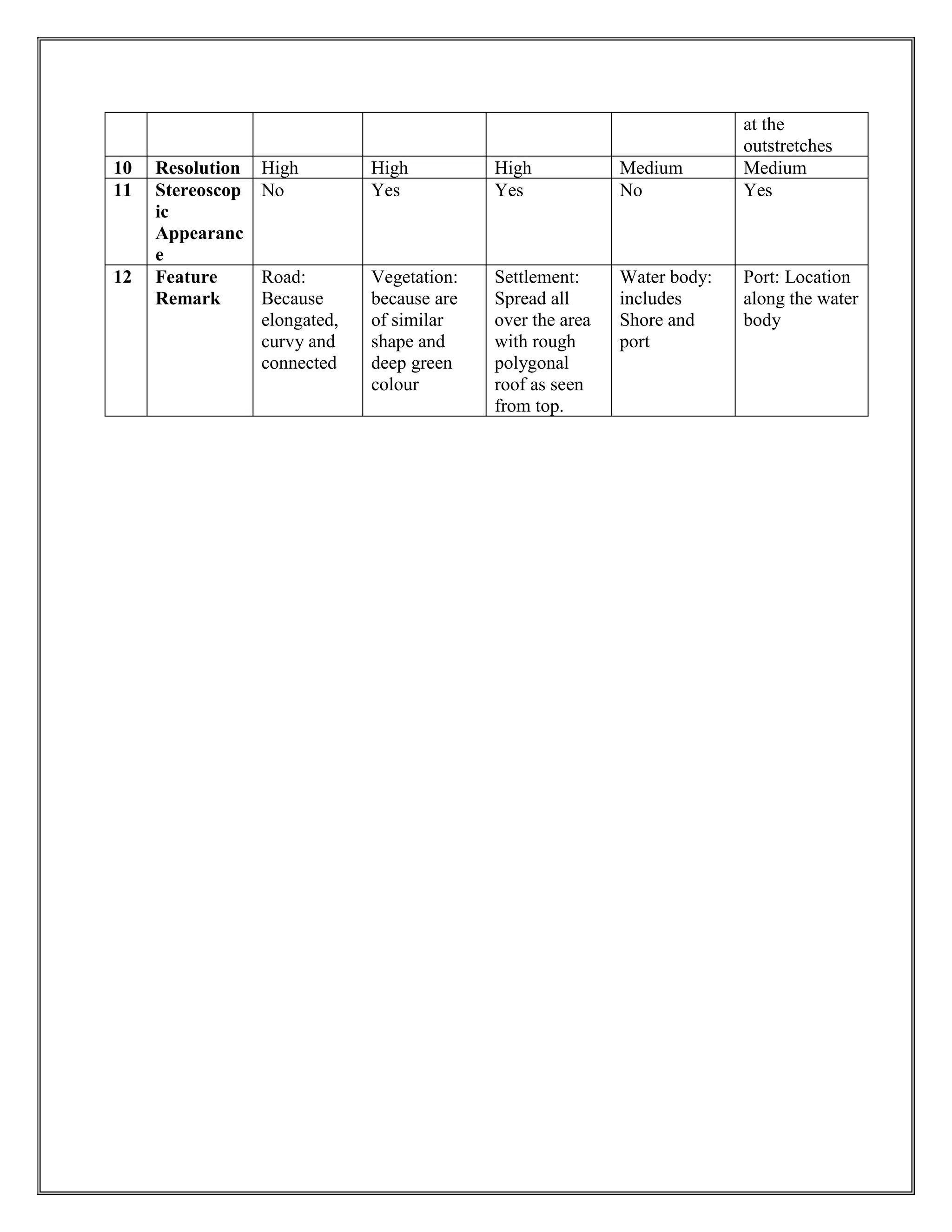 at the
outstretches
10 Resolution High High High Medium Medium
11 Stereoscop
ic
Appearanc
e
No Yes Yes No Yes
12 Feature
Remark
Road:
Because
elongated,
curvy and
connected
Vegetation:
because are
of similar
shape and
deep green
colour
Settlement:
Spread all
over the area
with rough
polygonal
roof as seen
from top.
Water body:
includes
Shore and
port
Port: Location
along the water
body
 