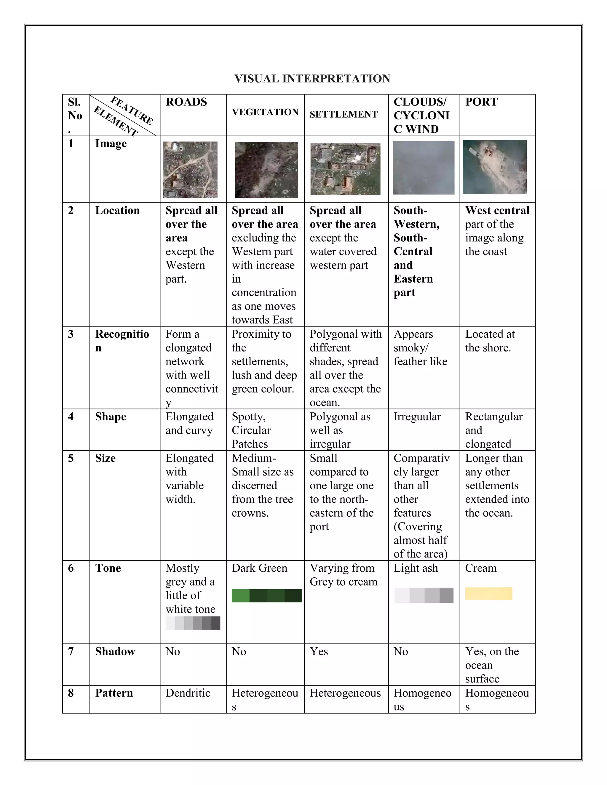 VISUAL INTERPRETATION
Sl.
No
.
ROADS
VEGETATION SETTLEMENT
CLOUDS/
CYCLONI
C WIND
PORT
1 Image
2 Location Spread all
over the
area
except the
Western
part.
Spread all
over the area
excluding the
Western part
with increase
in
concentration
as one moves
towards East
Spread all
over the area
except the
water covered
western part
South-
Western,
South-
Central
and
Eastern
part
West central
part of the
image along
the coast
3 Recognitio
n
Form a
elongated
network
with well
connectivit
y
Proximity to
the
settlements,
lush and deep
green colour.
Polygonal with
different
shades, spread
all over the
area except the
ocean.
Appears
smoky/
feather like
Located at
the shore.
4 Shape Elongated
and curvy
Spotty,
Circular
Patches
Polygonal as
well as
irregular
Irreguular Rectangular
and
elongated
5 Size Elongated
with
variable
width.
Medium-
Small size as
discerned
from the tree
crowns.
Small
compared to
one large one
to the north-
eastern of the
port
Comparativ
ely larger
than all
other
features
(Covering
almost half
of the area)
Longer than
any other
settlements
extended into
the ocean.
6 Tone Mostly
grey and a
little of
white tone
Dark Green Varying from
Grey to cream
Light ash Cream
7 Shadow No No Yes No Yes, on the
ocean
surface
8 Pattern Dendritic Heterogeneou
s
Heterogeneous Homogeneo
us
Homogeneou
s
 