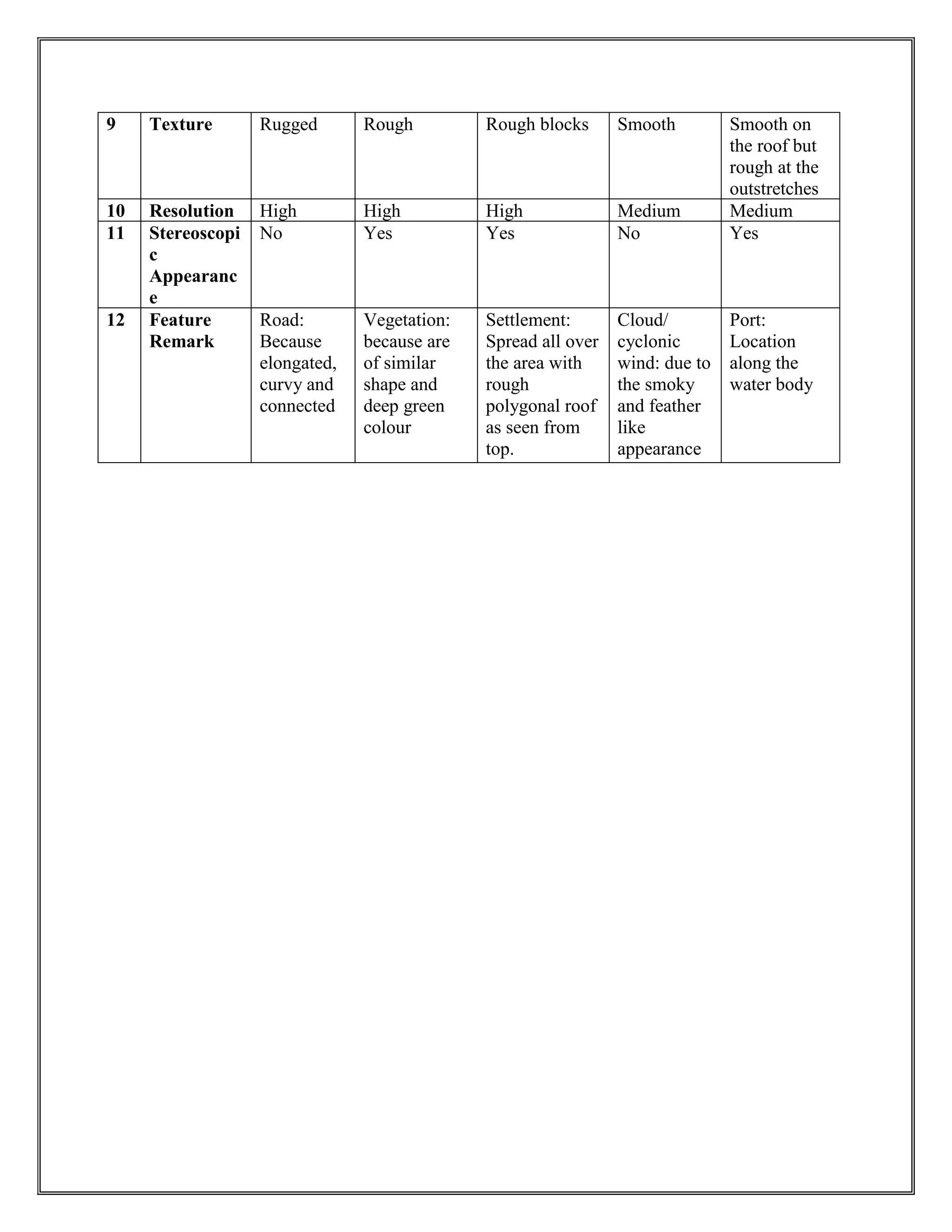 9 Texture Rugged Rough Rough blocks Smooth Smooth on
the roof but
rough at the
outstretches
10 Resolution High High High Medium Medium
11 Stereoscopi
c
Appearanc
e
No Yes Yes No Yes
12 Feature
Remark
Road:
Because
elongated,
curvy and
connected
Vegetation:
because are
of similar
shape and
deep green
colour
Settlement:
Spread all over
the area with
rough
polygonal roof
as seen from
top.
Cloud/
cyclonic
wind: due to
the smoky
and feather
like
appearance
Port:
Location
along the
water body
 