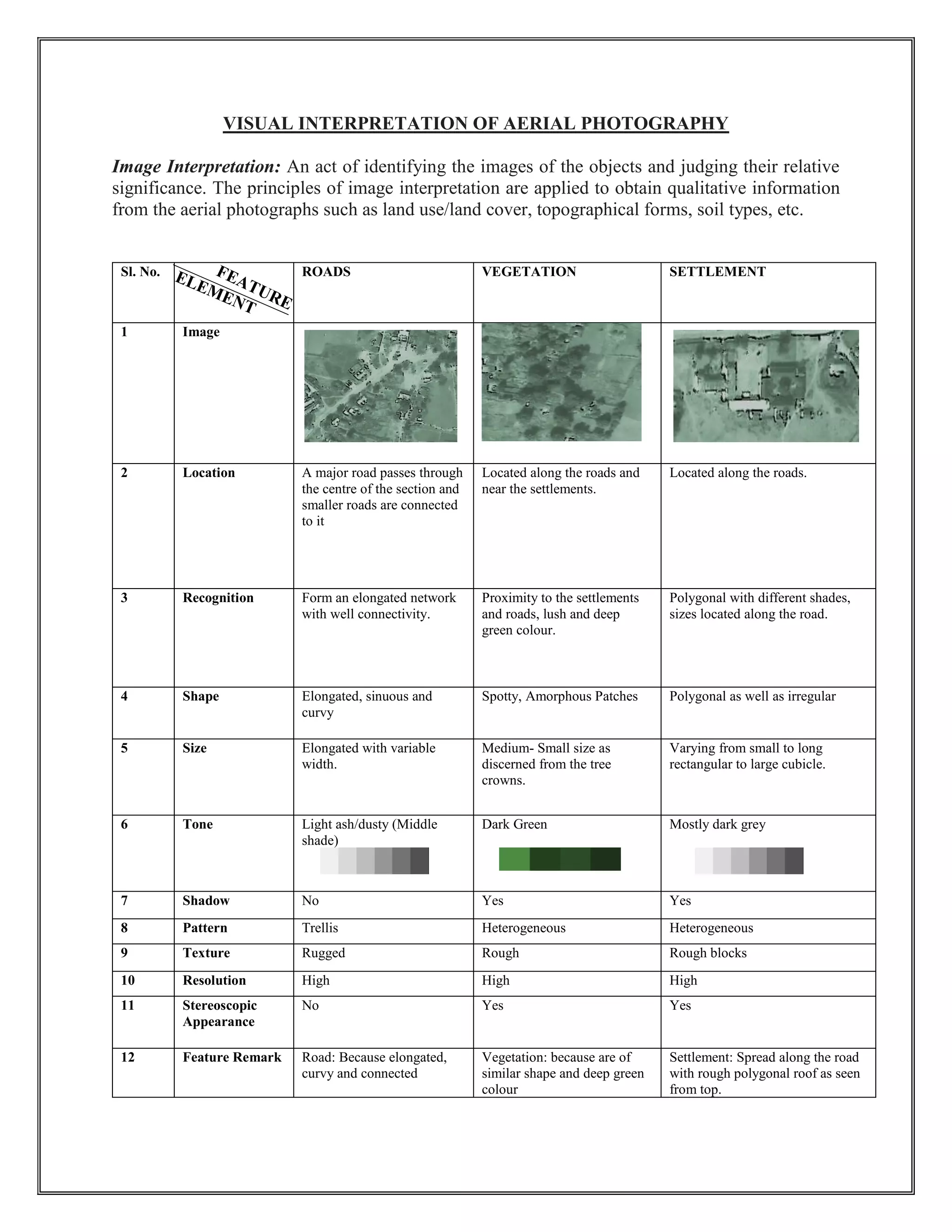 VISUAL INTERPRETATION OF AERIAL PHOTOGRAPHY
Image Interpretation: An act of identifying the images of the objects and judging their relative
significance. The principles of image interpretation are applied to obtain qualitative information
from the aerial photographs such as land use/land cover, topographical forms, soil types, etc.
Sl. No. ROADS VEGETATION SETTLEMENT
1 Image
2 Location A major road passes through
the centre of the section and
smaller roads are connected
to it
Located along the roads and
near the settlements.
Located along the roads.
3 Recognition Form an elongated network
with well connectivity.
Proximity to the settlements
and roads, lush and deep
green colour.
Polygonal with different shades,
sizes located along the road.
4 Shape Elongated, sinuous and
curvy
Spotty, Amorphous Patches Polygonal as well as irregular
5 Size Elongated with variable
width.
Medium- Small size as
discerned from the tree
crowns.
Varying from small to long
rectangular to large cubicle.
6 Tone Light ash/dusty (Middle
shade)
Dark Green Mostly dark grey
7 Shadow No Yes Yes
8 Pattern Trellis Heterogeneous Heterogeneous
9 Texture Rugged Rough Rough blocks
10 Resolution High High High
11 Stereoscopic
Appearance
No Yes Yes
12 Feature Remark Road: Because elongated,
curvy and connected
Vegetation: because are of
similar shape and deep green
colour
Settlement: Spread along the road
with rough polygonal roof as seen
from top.
 