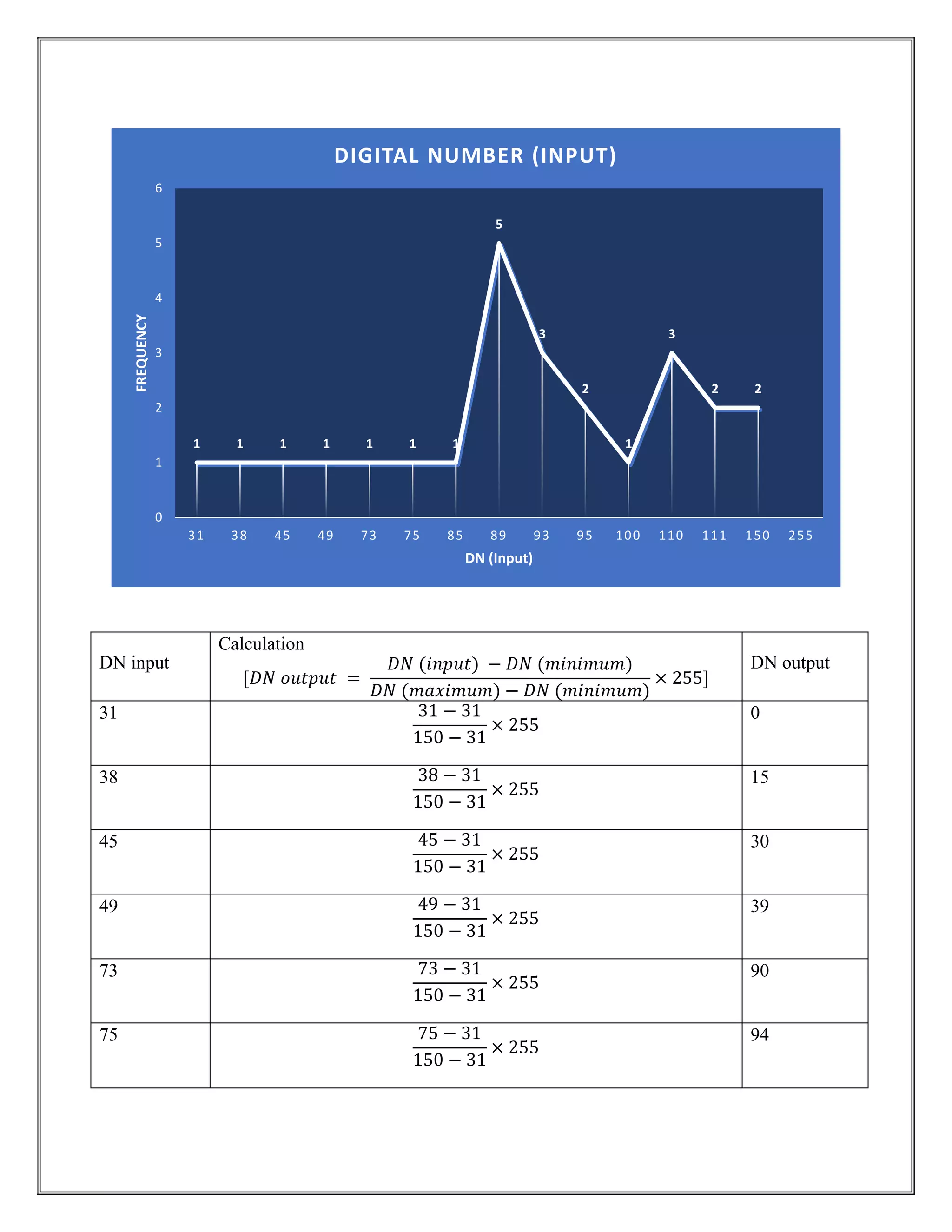 DN input
Calculation
[𝐷𝑁 𝑜𝑢𝑡𝑝𝑢𝑡 =
𝐷𝑁 (𝑖𝑛𝑝𝑢𝑡) − 𝐷𝑁 (𝑚𝑖𝑛𝑖𝑚𝑢𝑚)
𝐷𝑁 (𝑚𝑎𝑥𝑖𝑚𝑢𝑚) − 𝐷𝑁 (𝑚𝑖𝑛𝑖𝑚𝑢𝑚)
× 255]
DN output
31 31 − 31
150 − 31
× 255
0
38 38 − 31
150 − 31
× 255
15
45 45 − 31
150 − 31
× 255
30
49 49 − 31
150 − 31
× 255
39
73 73 − 31
150 − 31
× 255
90
75 75 − 31
150 − 31
× 255
94
1 1 1 1 1 1 1
5
3
2
1
3
2 2
0
1
2
3
4
5
6
31 38 45 49 73 75 85 89 93 95 100 110 111 150 255
FREQUENCY
DN (Input)
DIGITAL NUMBER (INPUT)
 