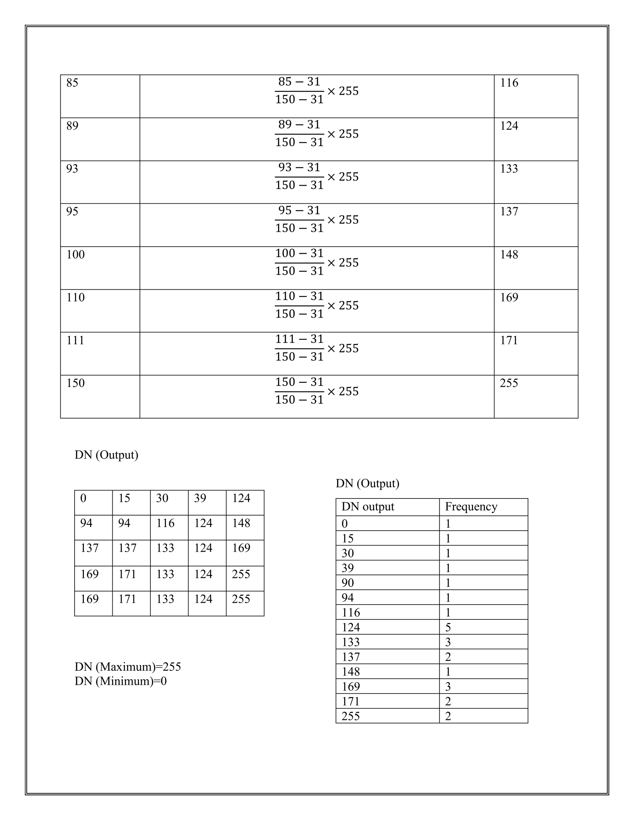 85 85 − 31
150 − 31
× 255
116
89 89 − 31
150 − 31
× 255
124
93 93 − 31
150 − 31
× 255
133
95 95 − 31
150 − 31
× 255
137
100 100 − 31
150 − 31
× 255
148
110 110 − 31
150 − 31
× 255
169
111 111 − 31
150 − 31
× 255
171
150 150 − 31
150 − 31
× 255
255
DN (Output)
0 15 30 39 124
94 94 116 124 148
137 137 133 124 169
169 171 133 124 255
169 171 133 124 255
DN (Maximum)=255
DN (Minimum)=0
DN (Output)
DN output Frequency
0 1
15 1
30 1
39 1
90 1
94 1
116 1
124 5
133 3
137 2
148 1
169 3
171 2
255 2
 