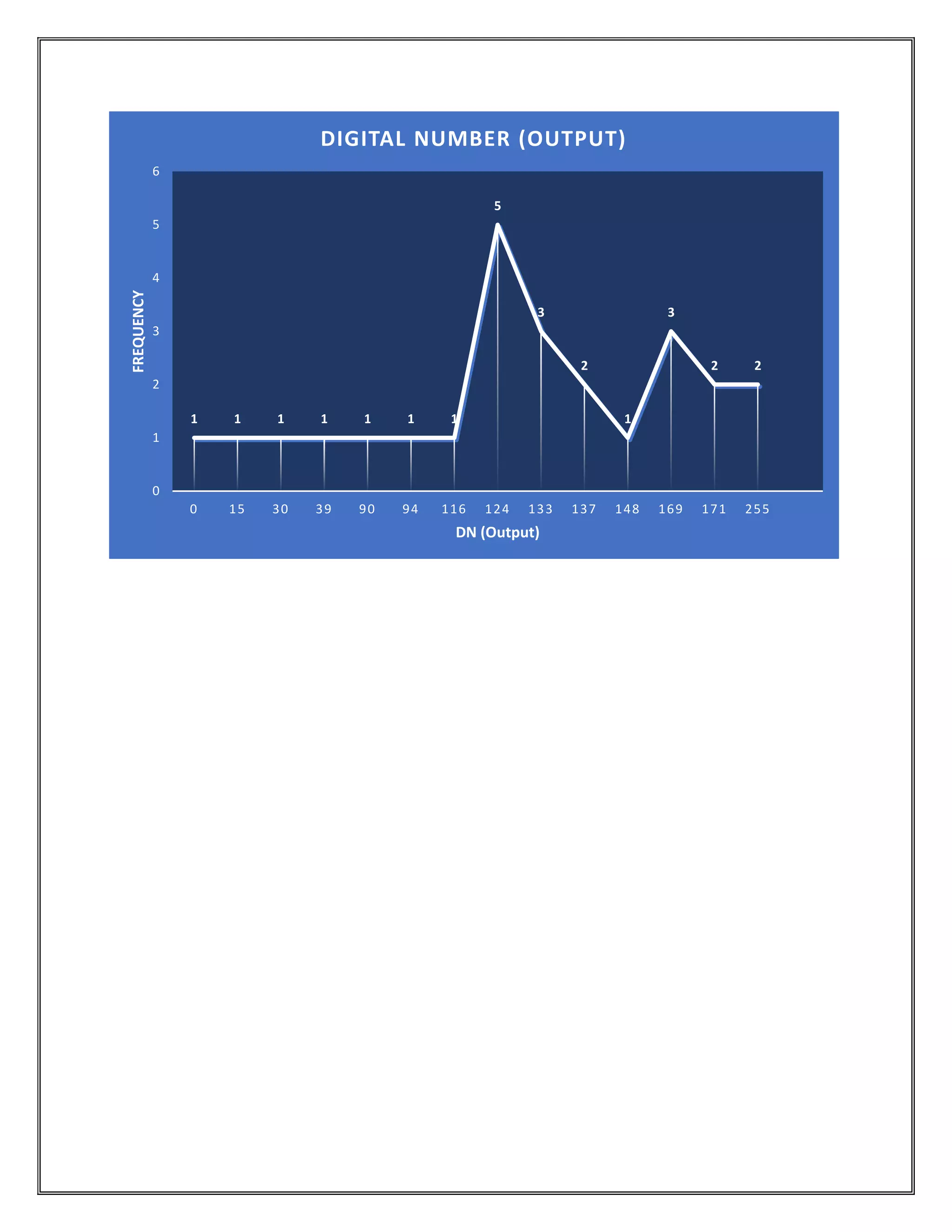1 1 1 1 1 1 1
5
3
2
1
3
2 2
0
1
2
3
4
5
6
0 15 30 39 90 94 116 124 133 137 148 169 171 255
FREQUENCY
DN (Output)
DIGITAL NUMBER (OUTPUT)
 