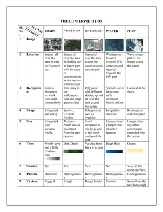 VISUAL INTERPRETATION
Sl.
No
.
ROADS SETTLEMENT WATER PORT
1 Image
2 Location Spread all
over the
area except
the Western
part.
Spread all
over the area
excluding the
Western part
with increase
in
concentration
as one moves
towards East
Spread all
over the area
except the
water covered
western part
Western part:
broader
towards NW
direction and
tapered
towards the
SW part
West central
part of the
image along
the coast
3 Recognitio
n
Form a
elongated
network
with well
connectivity
Proximity to
the
settlements,
lush and deep
green colour.
Polygonal
with different
shades, spread
all over the
area except
the ocean.
Spread over a
large area
with
dominant
bluish colour.
Located at the
shore.
4 Shape Elongated
and curvy
Spotty,
Circular
Patches
Polygonal as
well as
irregular
Irregularly
enclosed
Rectangular
and elongated
5 Size Elongated
with
variable
width.
Medium-
Small size as
discerned
from the tree
crowns.
Small
compared to
one large one
to the north-
eastern of the
port
Comparativel
y larger than
all other
features
Longer than
any other
settlements
extended into
the ocean.
6 Tone Mostly grey
and a little
of white
tone
Dark Green Varying from
Grey to cream
Deep Blue Cream
7 Shadow No Yes Yes No Yes, on the
ocean surface
8 Pattern Dendritic Heterogeneou
s
Heterogeneou
s
Homogeneou
s
Homogeneous
9 Texture Rugged Rough Rough blocks Smooth Smooth on the
roof but rough
VEGETATION
 