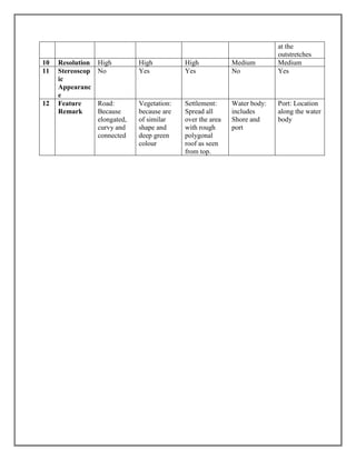 at the
outstretches
10 Resolution High High High Medium Medium
11 Stereoscop
ic
Appearanc
e
No Yes Yes No Yes
12 Feature
Remark
Road:
Because
elongated,
curvy and
connected
Vegetation:
because are
of similar
shape and
deep green
colour
Settlement:
Spread all
over the area
with rough
polygonal
roof as seen
from top.
Water body:
includes
Shore and
port
Port: Location
along the water
body
 