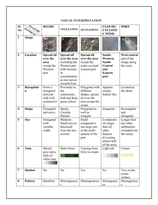 VISUAL INTERPRETATION
Sl.
No
.
ROADS
VEGETATION SETTLEMENT
CLOUDS/
CYCLONI
C WIND
PORT
1 Image
2 Location Spread all
over the
area
except the
Western
part.
Spread all
over the area
excluding the
Western part
with increase
in
concentration
as one moves
towards East
Spread all
over the area
except the
water covered
western part
South-
Western,
South-
Central
and
Eastern
part
West central
part of the
image along
the coast
3 Recognitio
n
Form a
elongated
network
with well
connectivit
y
Proximity to
the
settlements,
lush and deep
green colour.
Polygonal with
different
shades, spread
all over the
area except the
ocean.
Appears
smoky/
feather like
Located at
the shore.
4 Shape Elongated
and curvy
Spotty,
Circular
Patches
Polygonal as
well as
irregular
Irreguular Rectangular
and
elongated
5 Size Elongated
with
variable
width.
Medium-
Small size as
discerned
from the tree
crowns.
Small
compared to
one large one
to the north-
eastern of the
port
Comparativ
ely larger
than all
other
features
(Covering
almost half
of the area)
Longer than
any other
settlements
extended into
the ocean.
6 Tone Mostly
grey and a
little of
white tone
Dark Green Varying from
Grey to cream
Light ash Cream
7 Shadow No No Yes No Yes, on the
ocean
surface
8 Pattern Dendritic Heterogeneou
s
Heterogeneous Homogeneo
us
Homogeneou
s
 