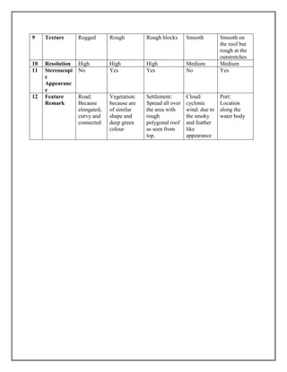 9 Texture Rugged Rough Rough blocks Smooth Smooth on
the roof but
rough at the
outstretches
10 Resolution High High High Medium Medium
11 Stereoscopi
c
Appearanc
e
No Yes Yes No Yes
12 Feature
Remark
Road:
Because
elongated,
curvy and
connected
Vegetation:
because are
of similar
shape and
deep green
colour
Settlement:
Spread all over
the area with
rough
polygonal roof
as seen from
top.
Cloud/
cyclonic
wind: due to
the smoky
and feather
like
appearance
Port:
Location
along the
water body
 