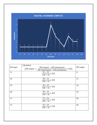 DN input
Calculation
[𝐷𝑁 𝑜𝑢𝑡𝑝𝑢𝑡 =
𝐷𝑁 (𝑖𝑛𝑝𝑢𝑡) − 𝐷𝑁 (𝑚𝑖𝑛𝑖𝑚𝑢𝑚)
𝐷𝑁 (𝑚𝑎𝑥𝑖𝑚𝑢𝑚) − 𝐷𝑁 (𝑚𝑖𝑛𝑖𝑚𝑢𝑚)
× 255]
DN output
31 31 − 31
150 − 31
× 255
0
38 38 − 31
150 − 31
× 255
15
45 45 − 31
150 − 31
× 255
30
49 49 − 31
150 − 31
× 255
39
73 73 − 31
150 − 31
× 255
90
75 75 − 31
150 − 31
× 255
94
1 1 1 1 1 1 1
5
3
2
1
3
2 2
0
1
2
3
4
5
6
31 38 45 49 73 75 85 89 93 95 100 110 111 150 255
FREQUENCY
DN (Input)
DIGITAL NUMBER (INPUT)
 