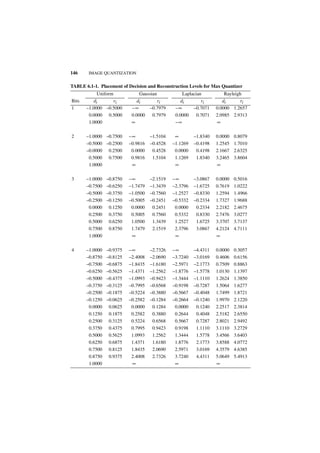 146     IMAGE QUANTIZATION


TABLE 6.1-1. Placement of Decision and Reconstruction Levels for Max Quantizer
            Uniform             Gaussian            Laplacian           Rayleigh
Bits      di        ri         di        ri        di        ri        di      ri
1      –1.0000 –0.5000      –∞      –0.7979     –∞       –0.7071    0.0000 1.2657
        0.0000 0.5000       0.0000    0.7979    0.0000     0.7071   2.0985 2.9313
        1.0000              ∞                   –∞                  ∞

2      –1.0000 –0.7500     –∞        –1.5104    ∞        –1.8340    0.0000   0.8079
       –0.5000 –0.2500     –0.9816   –0.4528   –1.1269   –0.4198    1.2545   1.7010
       –0.0000 0.2500       0.0000    0.4528    0.0000    0.4198    2.1667   2.6325
        0.5000 0.7500       0.9816    1.5104    1.1269    1.8340    3.2465   3.8604
        1.0000              ∞                   ∞                   ∞

3      –1.0000   –0.8750   –∞        –2.1519   –∞        –3.0867    0.0000   0.5016
       –0.7500   –0.6250   –1.7479   –1.3439   –2.3796   –1.6725    0.7619   1.0222
       –0.5000   –0.3750   –1.0500   –0.7560   –1.2527   –0.8330    1.2594   1.4966
       –0.2500   –0.1250   –0.5005   –0.2451   –0.5332   –0.2334    1.7327   1.9688
        0.0000    0.1250    0.0000    0.2451    0.0000    0.2334    2.2182   2.4675
        0.2500    0.3750    0.5005    0.7560    0.5332    0.8330    2.7476   3.0277
        0.5000    0.6250    1.0500    1.3439    1.2527    1.6725    3.3707   3.7137
        0.7500    0.8750    1.7479    2.1519    2.3796    3.0867    4.2124   4.7111
        1.0000              ∞                   ∞                   ∞

4      –1.0000   –0.9375   –∞        –2.7326   –∞        –4.4311    0.0000   0.3057
       –0.8750   –0.8125   –2.4008   –2.0690   –3.7240   –3.0169    0.4606   0.6156
       –0.7500   –0.6875   –1.8435   –1.6180   –2.5971   –2.1773    0.7509   0.8863
       –0.6250   –0.5625   –1.4371   –1.2562   –1.8776   –1.5778    1.0130   1.1397
       –0.5000   –0.4375   –1.0993   –0.9423   –1.3444   –1.1110    1.2624   1.3850
       –0.3750   –0.3125   –0.7995   –0.6568   –0.9198   –0.7287    1.5064   1.6277
       –0.2500   –0.1875   –0.5224   –0.3880   –0.5667   –0.4048    1.7499   1.8721
       –0.1250   –0.0625   –0.2582   –0.1284   –0.2664   –0.1240    1.9970   2.1220
        0.0000    0.0625    0.0000    0.1284    0.0000    0.1240    2.2517   2.3814
        0.1250    0.1875    0.2582    0.3880    0.2644    0.4048    2.5182   2.6550
        0.2500    0.3125    0.5224    0.6568    0.5667    0.7287    2.8021   2.9492
        0.3750    0.4375    0.7995    0.9423    0.9198    1.1110    3.1110   3.2729
        0.5000    0.5625    1.0993    1.2562    1.3444    1.5778    3.4566   3.6403
        0.6250    0.6875    1.4371    1.6180    1.8776    2.1773    3.8588   4.0772
        0.7500    0.8125    1.8435    2.0690    2.5971    3.0169    4.3579   4.6385
        0.8750    0.9375    2.4008    2.7326    3.7240    4.4311    5.0649   5.4913
        1.0000              ∞                   ∞                   ∞
 