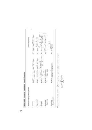 256
      TABLE 10.2-1. Histogram Modification Transfer Functions


        Output Probability Density Model                                                                                                                    Transfer Functiona


        Uniform                                                                     1             -
                                                           p g ( g ) = ---------------------------- g min ≤ g ≤ g max                       g = ( g max – g min )Pf ( f ) + g min
                                                                       g max – g min

        Exponential                                        p g ( g ) = α exp { – α ( g – g min ) } g ≤ g min                                            1
                                                                                                                                            g = g min – --- ln { 1 – Pf ( f ) }
                                                                                                                                                        α
                                                                                                                                       2                                                 1⁄2
                                                                       g – g min                    ( g – g min )                                       2 
        Rayleigh                                                                         -                                  -
                                                           p g ( g ) = ------------------- exp  – --------------------------  g ≥ g min                                1 -
                                                                                                                                            g = g min + 2α ln  -------------------- 
                                                                                  2                                2
                                                                              α                            2α                                                1 – Pf( f ) 
                                                                                       –2 ⁄ 3                                                                                                  3
                                                                                   g
                                                                       1 ----------------------------                                                 1⁄3       1⁄3                  1⁄3
        Hyperbolic                                                      -
                                                           p g ( g ) = --                           -                                       g = g max – g min [ P f ( f ) ] + g max
         (Cube root)                                                   3 g 1 ⁄ 3 – g1 ⁄ 3
                                                                                     max            min

                                                                                                     1                                                  g max P f ( f )
        Hyperbolic                                         p g ( g ) = -------------------------------------------------------------        g = g min  ----------- 
                                                                       g [ ln { g max } – ln { g min } ]                                              g 
         (Logarithmic)                                                                                                                                      min



      aThe cumulative probability distribution P (f), of the input image is approximated by its cumulative histogram:
                                                f
                                                              j
                                              pf ( f ) ≈    ∑         HF ( m )
                                                           m=0
 