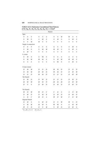 420        MORPHOLOGICAL IMAGE PROCESSING


TABLE 14.3-3. Skeletonize Unconditional Mark Patterns
[P(M, M0 , M1 , M2, M3, M4, M5, M6 , M7) = 1 if hit]a
                                           Pattern
Spur
    0   0     0            0       0   0             0   0   M   M   0   0
    0   M     0            0       M   0             0   M   0   0   M   0
    0   0     M            M       0   0             0   0   0   0   0   0
Single 4-connection
    0   0     0            0       0   0             0   0   0   0   M   0
    0   M     0            0       M   M             M   M   0   0   M   0
    0   M     0            0       0   0             0   0   0   0   0   0
L corner
    0   M     0            0       M   0             0   0   0   0   0   0
    0   M     M            M       M   0             0   M   M   M   M   0
    0   0     0            0       0   0             0   M   0   0   M   0


Corner cluster
    D   M     M            D       D   D             M   M   D   D   D   D
    D   M     M            M       M   D             M   M   D   D   M   M
    D   D     D            M       M   D             D   D   D   D   M   M
Tee branch
    D   M     D            D       M   D             D   D   D   D   M   D
 M      M     M            M       M   D             M   M   M   D   M   M
    D   0     0            D       M   D             D   M   D   D   M   D


Vee branch
 M      D     M            M       D   C             C   B   A   A   D   M
    D   M     D            D       M   B             D   M   D   B   M   D
    A   B     C            M       D   A             M   D   M   C   D   M
Digonal branch
    D   M     0            0       M   D             D   0   M   M   0   D
    0   M     M            M       M   0             M   M   0   0   M   M
 M      0     D            D       0   M             0   M   D   D   M   0
a
    A∪B∪C = 1         D = 0 ∪ 1.
 