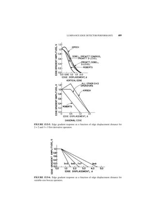 LUMINANCE EDGE DETECTOR PERFORMANCE               489




FIGURE 15.5-5. Edge gradient response as a function of edge displacement distance for
2 × 2 and 3 × 3 first derivative operators.




FIGURE 15.5-6. Edge gradient response as a function of edge displacement distance for
variable-size boxcar operators.
 