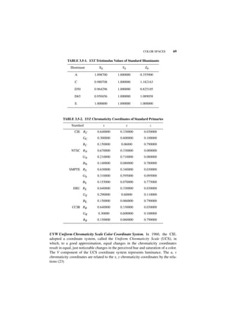 COLOR SPACES         69

            TABLE 3.5-1. XYZ Tristimulus Values of Standard Illuminants

              Illuminant          X0              Y0              Z0

                 A             1.098700        1.000000       0.355900

                 C             0.980708        1.000000       1.182163

                 D50           0.964296        1.000000       0.825105

                 D65           0.950456        1.000000       1.089058

                 E             1.000000        1.000000       1.000000



         TABLE 3.5-2. XYZ Chromaticity Coordinates of Standard Primaries
               Standard                x               y               z
                 CIE RC          0.640000        0.330000        0.030000
                       GC        0.300000        0.600000        0.100000
                       BC        0.150000        0.06000         0.790000
               NTSC RN           0.670000        0.330000        0.000000
                       GN        0.210000        0.710000        0.080000
                       BN        0.140000        0.080000        0.780000
             SMPTE RS            0.630000        0.340000        0.030000
                       GS        0.310000        0.595000        0.095000
                       BS        0.155000        0.070000        0.775000
                EBU RE           0.640000        0.330000        0.030000
                       GE        0.290000        0.60000         0.110000
                       BE        0.150000        0.060000        0.790000
               CCIR RR           0.640000        0.330000        0.030000
                       GR        0.30000         0.600000        0.100000
                       BR        0.150000        0.060000        0.790000



UVW Uniform Chromaticity Scale Color Coordinate System. In 1960, the CIE.
adopted a coordinate system, called the Uniform Chromaticity Scale (UCS), in
which, to a good approximation, equal changes in the chromaticity coordinates
result in equal, just noticeable changes in the perceived hue and saturation of a color.
The V component of the UCS coordinate system represents luminance. The u, v
chromaticity coordinates are related to the x, y chromaticity coordinates by the rela-
tions (23)
 