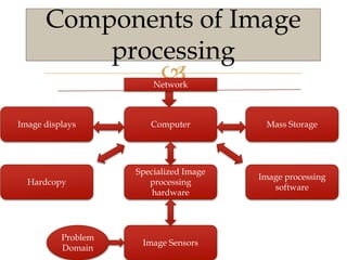 Components of Image
          processing
                       Network



Image displays         Computer          Mass Storage




                    Specialized Image
                                        Image processing
  Hardcopy             processing
                                           software
                        hardware




          Problem
                     Image Sensors
          Domain
 