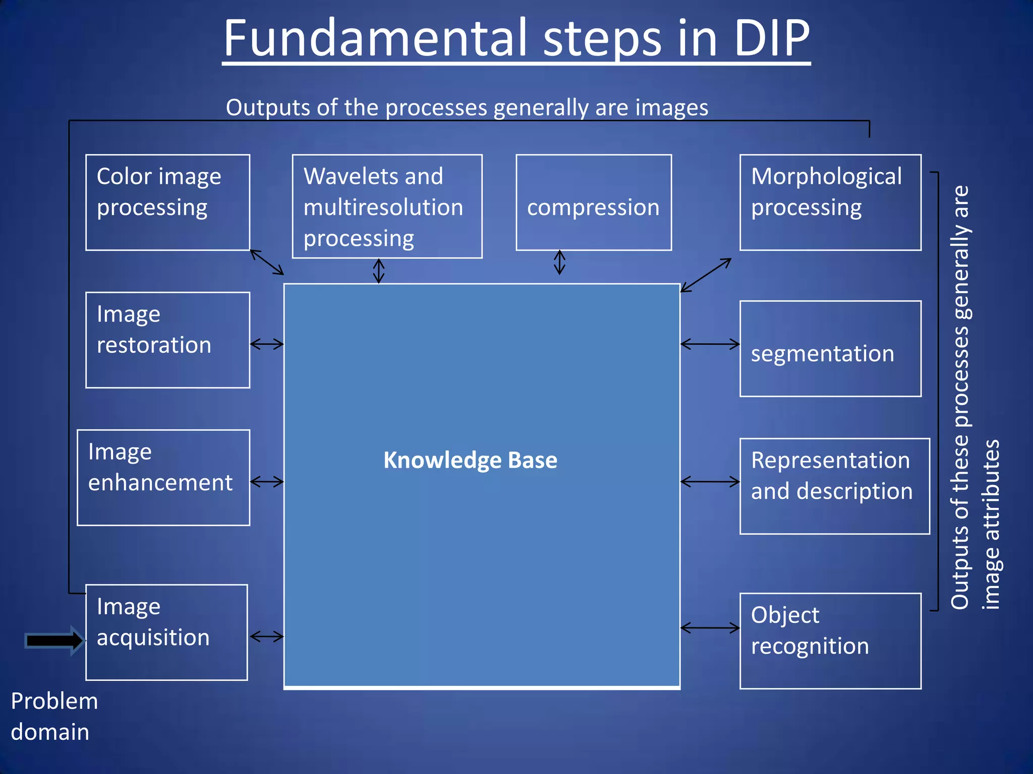 Fundamental steps in DIP
                    Outputs of the processes generally are images

      Color image          Wavelets and                             Morphological




                                                                                      Outputs of these processes generally are
      processing           multiresolution      compression         processing
                           processing

      Image
      restoration                                                   segmentation




                                                                                      image attributes
      Image                       Knowledge Base                    Representation
      enhancement                                                   and description



      Image                                                         Object
      acquisition                                                   recognition

Problem
domain
 