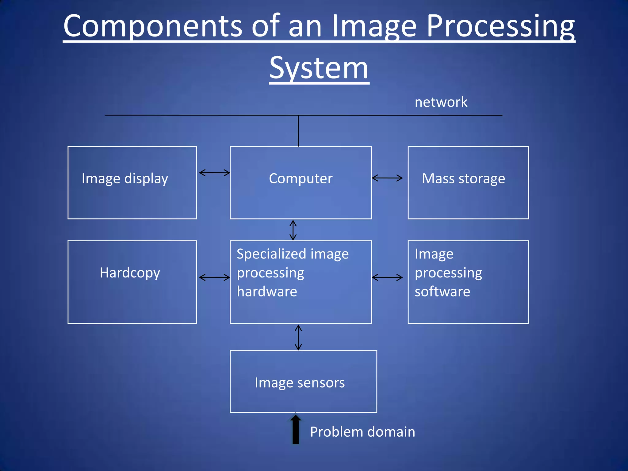 Components of an Image Processing
            System
                                         network



 Image display       Computer                Mass storage



                 Specialized image       Image
   Hardcopy      processing              processing
                 hardware                software




                   Image sensors


                            Problem domain
 