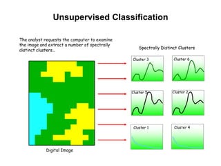 Unsupervised Classification
The analyst requests the computer to examine
the image and extract a number of spectrally
distinct clusters…

Spectrally Distinct Clusters
Cluster 3

Cluster 5

Cluster 1

Digital Image

Cluster 6

Cluster 2

Cluster 4

 