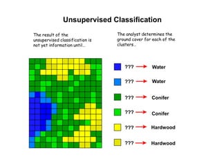 Unsupervised Classification
The result of the
unsupervised classification is
not yet information until…

The analyst determines the
ground cover for each of the
clusters…

???

Water

???

Water

???

Conifer

???

Conifer

???

Hardwood

???

Hardwood

 