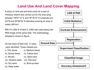 Land Use And Land Cover Mapping
A study on land use and land cover for a part of
Hraidwar district was carried out for the area lying

LISS III PAN

between 78007’13” E and 78016’14” E longitude and

300 N and 30008’53” N latitudes covering an area of

Initial Statistics

nearly 260 km2.
IRS-1C LISS III of April 3, 2000 was used along with

Contrast Enhancement

PAN image of the same date. The methodology
adopted is shown in figure.

Registration
On the basis of field visit, 11 cities
were identified. These classes are:
i). Thin forest

ii). Medium forest

iii). Dense forest

vi). Open land

Supervised Classification

iv). Fallow land

v). Shrubs

Ground Data

Classified Image

vii). Shallow water viii). Wet land
ix). Dry sand
xi). Deep water

x). Built-up-area

Accuracy Assessment

 
