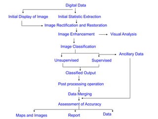 Digital Data
Initial Display of Image

Initial Statistic Extraction

Image Rectification and Restoration
Image Enhancement

Visual Analysis

Image Classification
Ancillary Data
Unsupervised

Supervised

Classified Output
Post processing operation
Data Merging
Assessment of Accuracy
Maps and Images

Report

Data

 