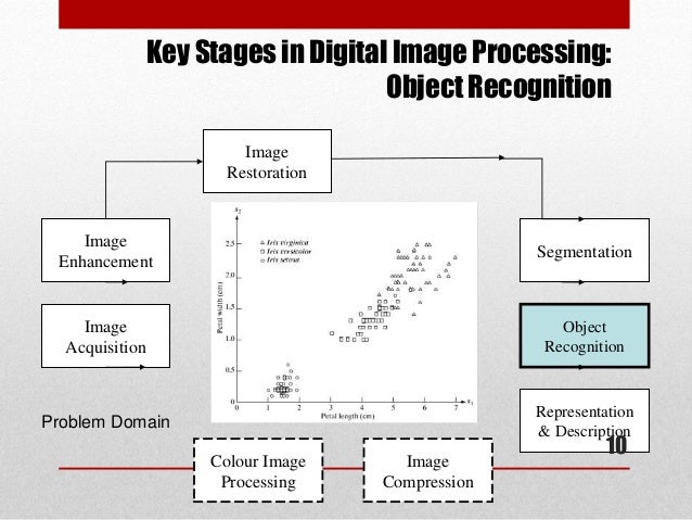 Digital image processing
