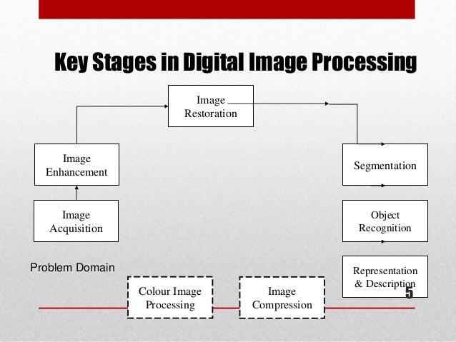 Digital image processing