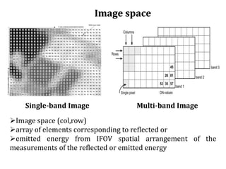 Image space
Single-band Image Multi-band Image
Image space (col,row)
array of elements corresponding to reflected or
emitted energy from IFOV spatial arrangement of the
measurements of the reflected or emitted energy
 