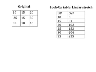 10 15 20
25 15 30
35 10 10
Original Look-Up table: Linear stretch
I/P O/P
10 0
15 51
20 102
25 153
30 204
35 255
 