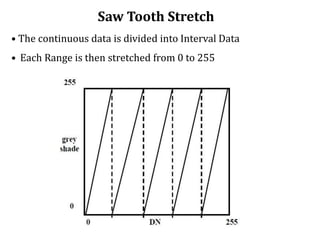 Saw Tooth Stretch
• The continuous data is divided into Interval Data
• Each Range is then stretched from 0 to 255
 