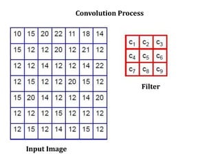 Convolution Process
Input Image
Filter
 