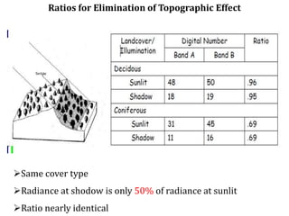 Ratios for Elimination of Topographic Effect
Same cover type
Radiance at shodow is only 50% of radiance at sunlit
Ratio nearly identical
 