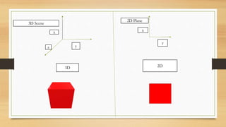 x
y
z
x
y
3D 2D
3D Scene
2D Plane
 