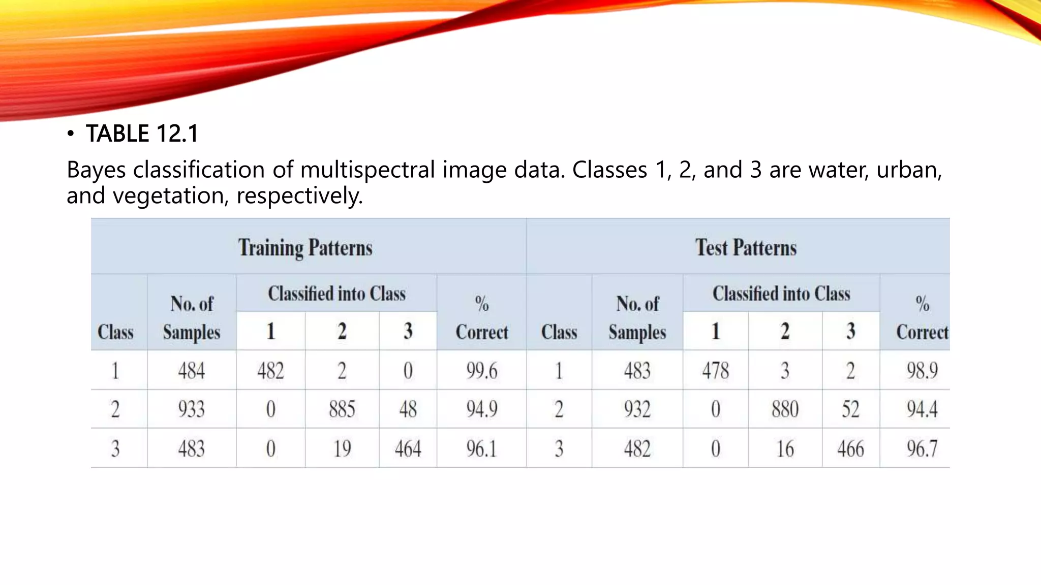 • TABLE 12.1
Bayes classification of multispectral image data. Classes 1, 2, and 3 are water, urban,
and vegetation, respectively.
 