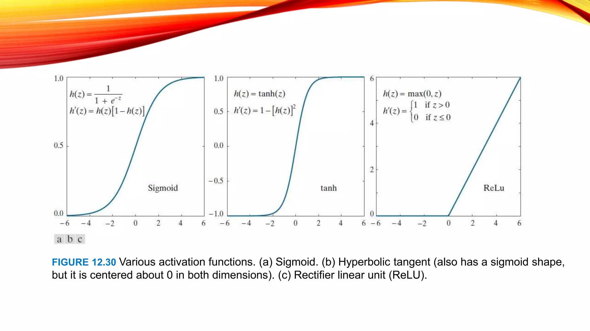 FIGURE 12.30 Various activation functions. (a) Sigmoid. (b) Hyperbolic tangent (also has a sigmoid shape,
but it is centered about 0 in both dimensions). (c) Rectifier linear unit (ReLU).
 