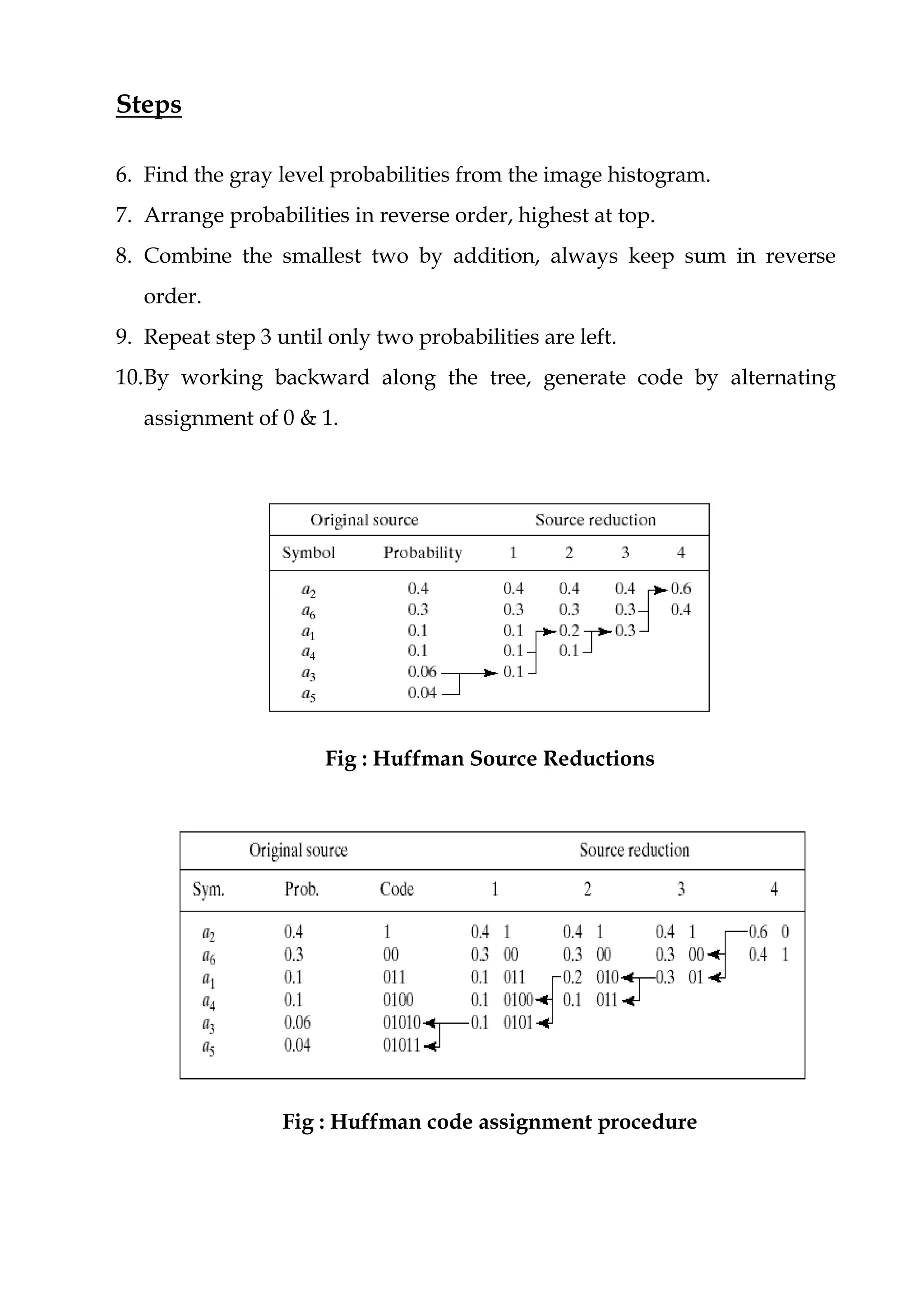 Steps
6. Find the gray level probabilities from the image histogram.
7. Arrange probabilities in reverse order, highest at top.
8. Combine the smallest two by addition, always keep sum in reverse
order.
9. Repeat step 3 until only two probabilities are left.
10.By working backward along the tree, generate code by alternating
assignment of 0 & 1.
Fig : Huffman Source Reductions
Fig : Huffman code assignment procedure
 
