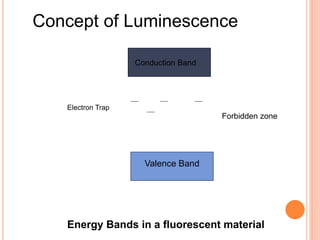 Valence Band
Conduction Band
Valence Band
Forbidden zone
Electron Trap
Energy Bands in a fluorescent material
Concept of Luminescence
 