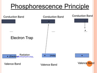 (Electron) (Hole)
Electron Trap
Valence Band Valence Band
Valence Band
Conduction Band Conduction Band Conduction Band
Radiation
Phosphorescence Principle
 